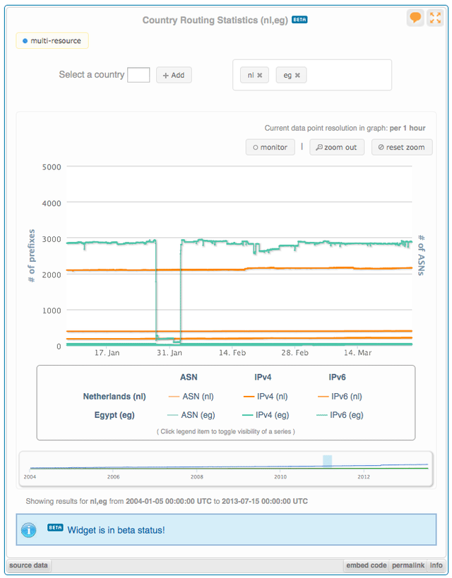 Country Routing Statistics comparison