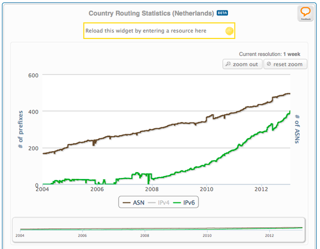 Country Widget - IPv6 and ANS only