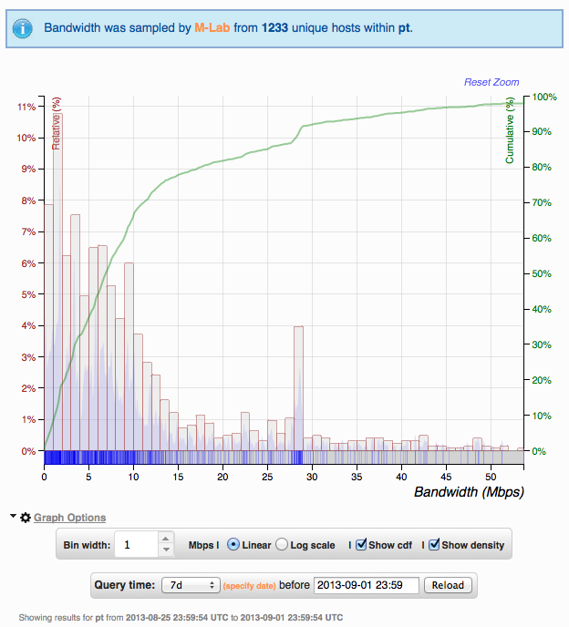 Country Bandwidth Example