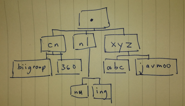 DNS Hierarchy