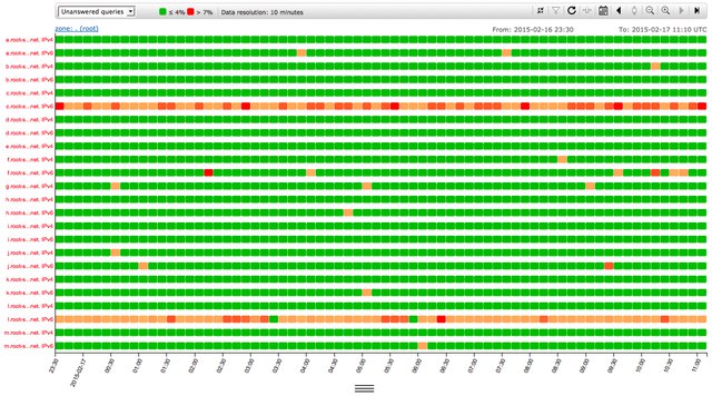 RIPE NCC Technical Services Update 2015