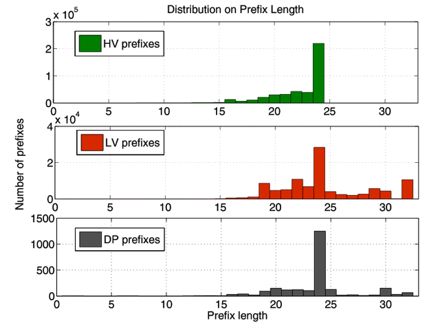 Distribution of Prefix Lengths