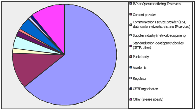 ENISA Survey Distribution of Interviewees