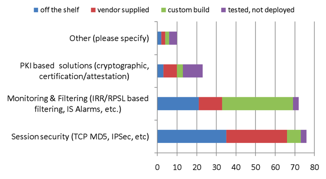 ENISA Survey Security Methods