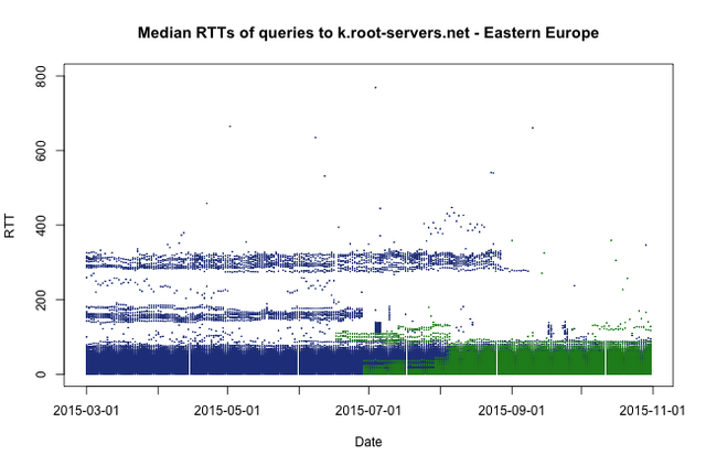 K root Easter Europe rtt vs time