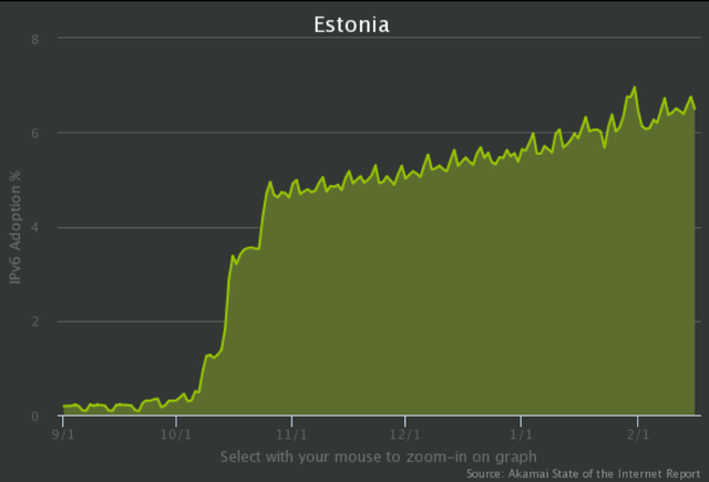 Estonia IPv6 Deployment