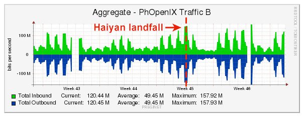 Manila traffic volume