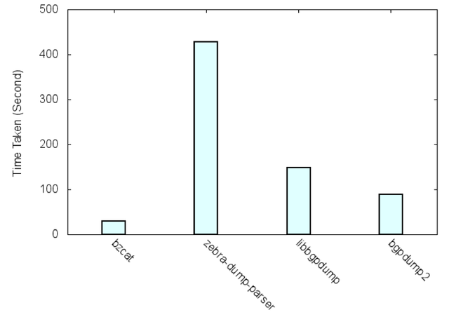 Figure 1: Comparison of time to read the RIB file