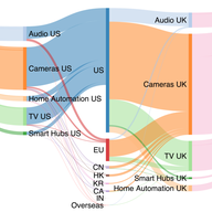 How Consumer IoT Devices Expose Information