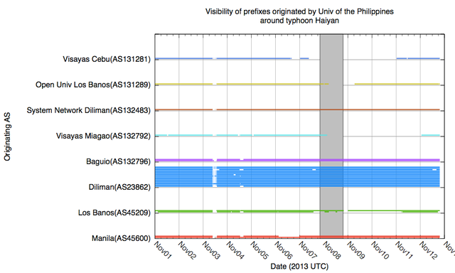 Prefixes originated by Univ of the Philippines