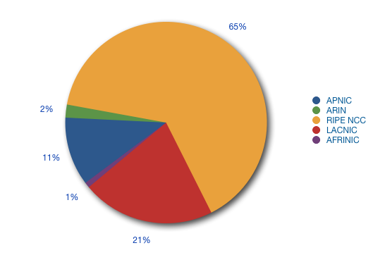 Global Distribution of 32-bit ASNs