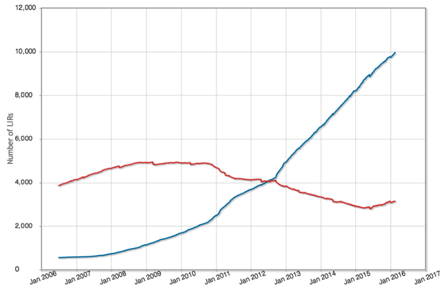 LIRs with and without IPv6