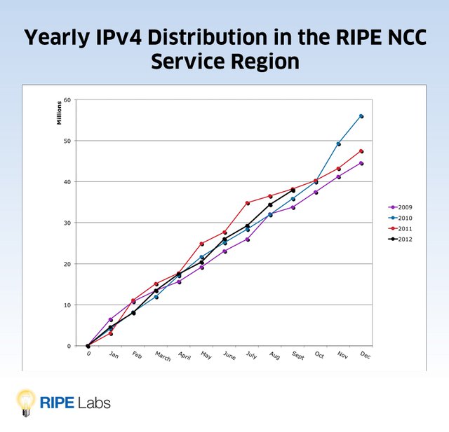 Yearly IPv4 Distribution (Sept. 2012)