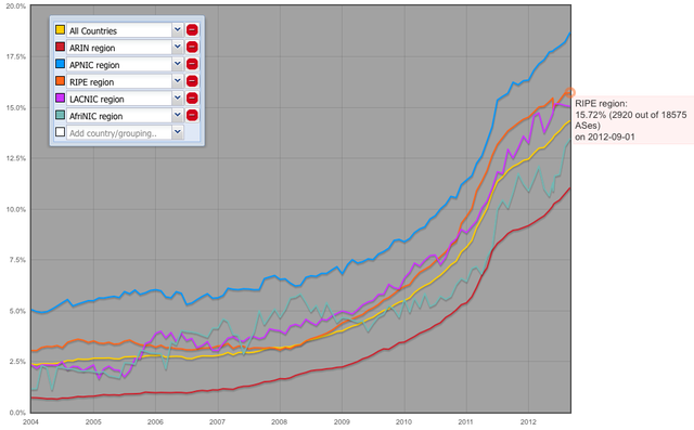 IPv6 ASNs