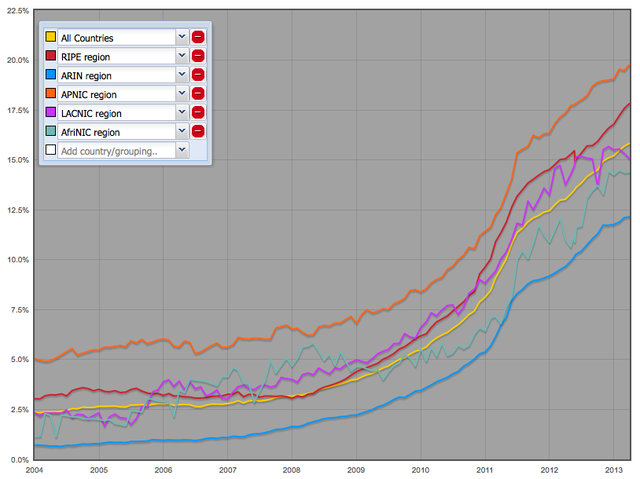 IPv6 ASNs per RIR - April 2013