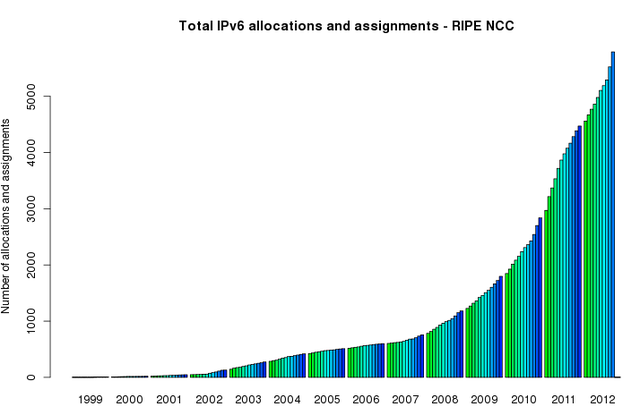 Total IPv6 Allocation - November 2012