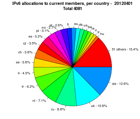 Top 6 IPv6 Allocations by Country