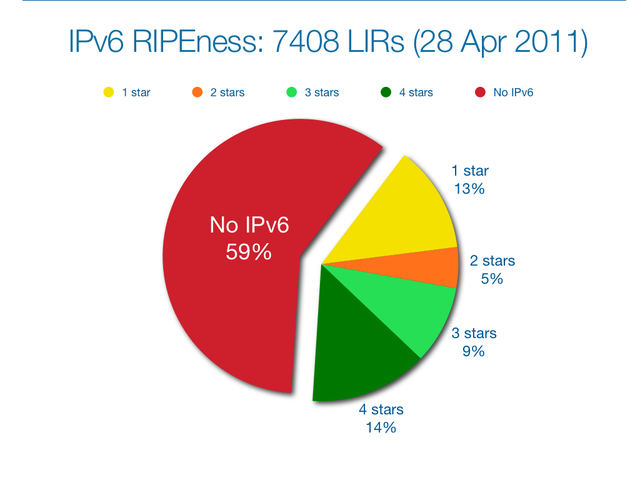 IPv6 RIPEness pie April 2011