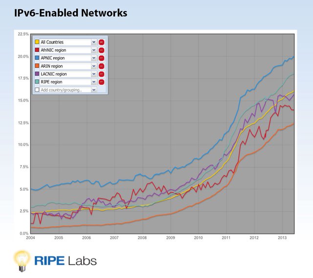 IPv6 Enabled Networks