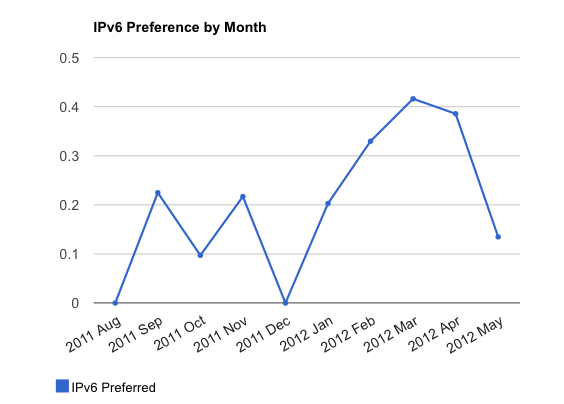 IPv6 Preference for Norway