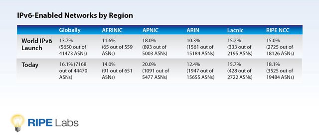 IPv6ASNsByRegion