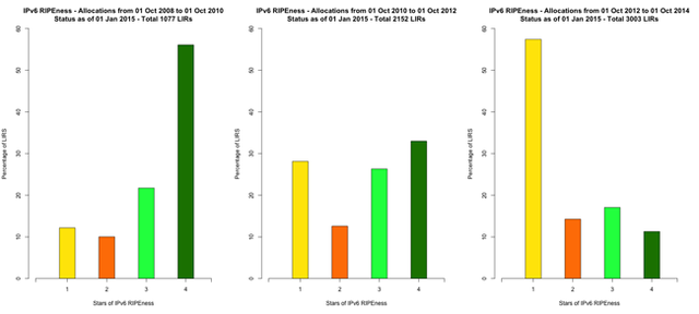 IPv6ripeness 3 age groups - 20150101