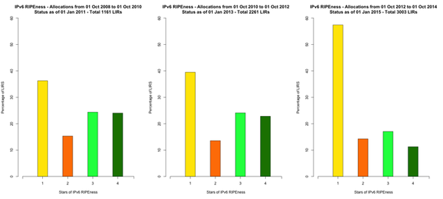 IPv6RIPEness last 2 years, different dates