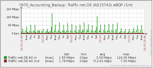 Traffic between AS24582 and AS15743