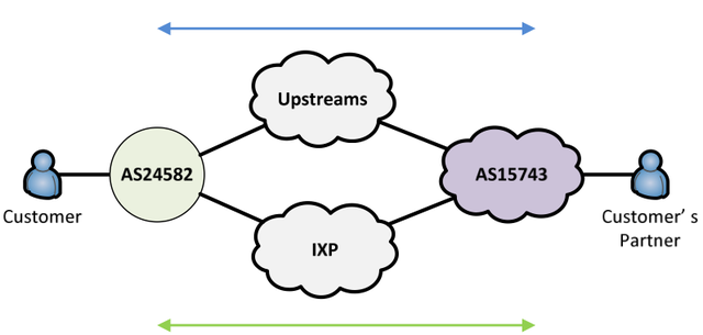 Test Network Layout