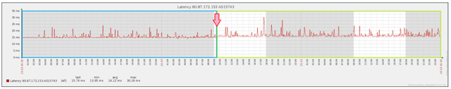 Zabbix Whole Measurement