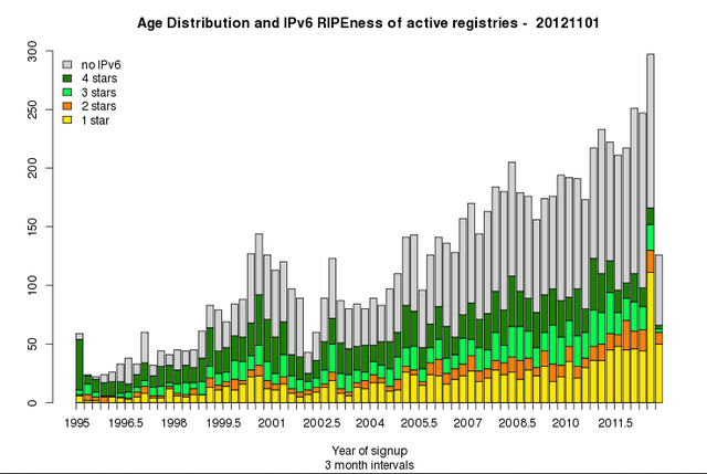 New LIRs and their IPv6 RIPEness