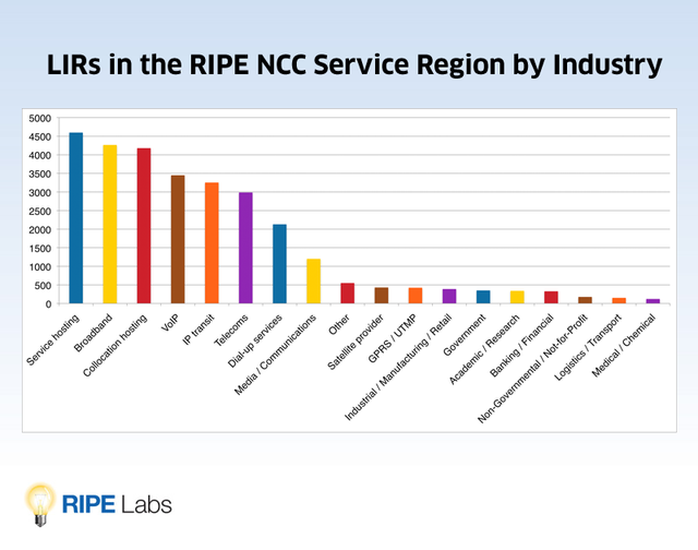 LIRs by Industry