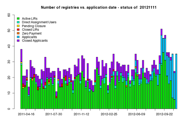 LIRs Sign-up Status Weekly - November 2012