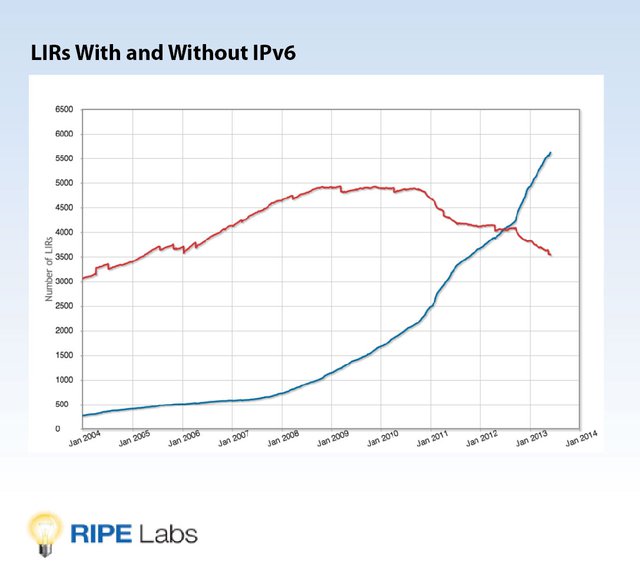 LIRs with an without IPv6