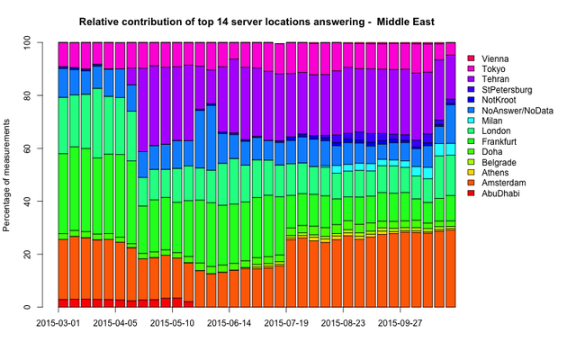 K root middle east locations