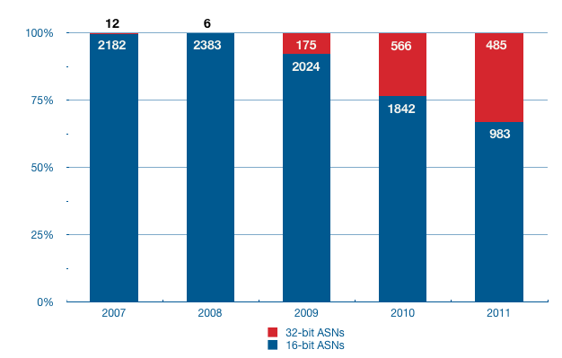 RIPE NCC ASN Distribution (16 vs. 32 bit)