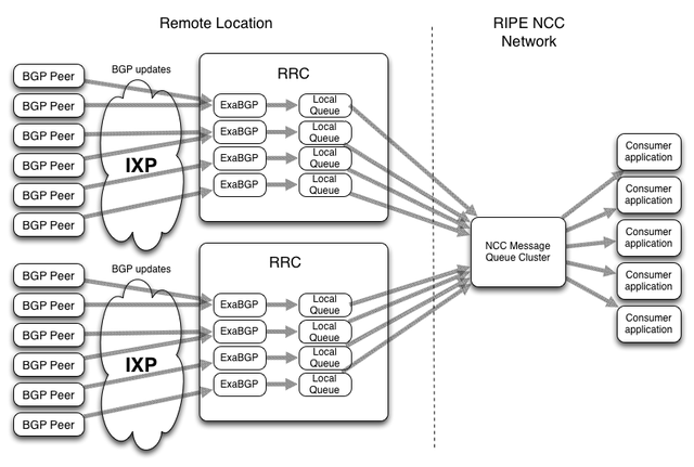 New RIS collector architecture