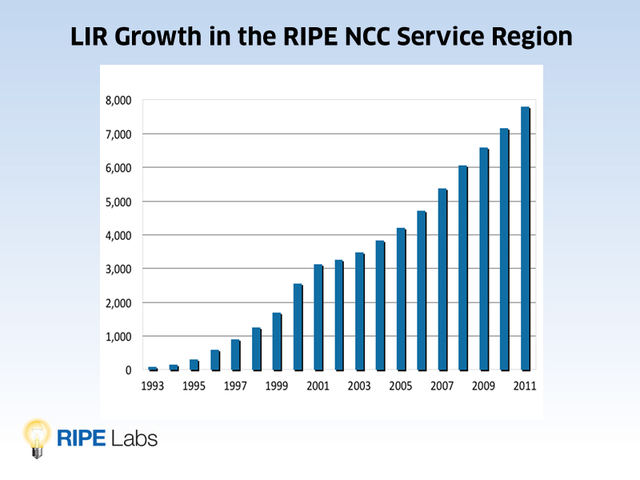 Number of LIRs since 1993