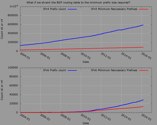 unadjusted and minimum prefix counts