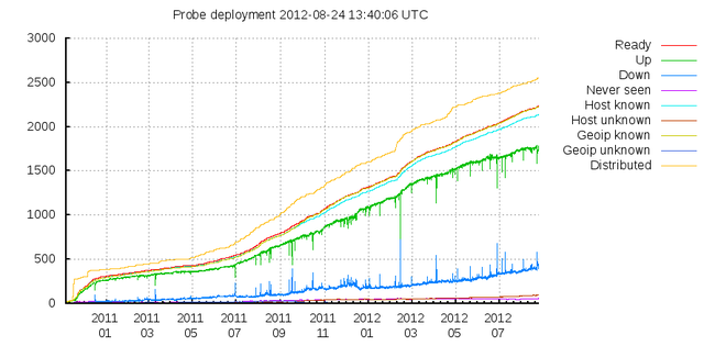 Number of RIPE Atlas Probes