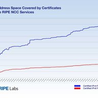 IP Address Space Covered by Certificates