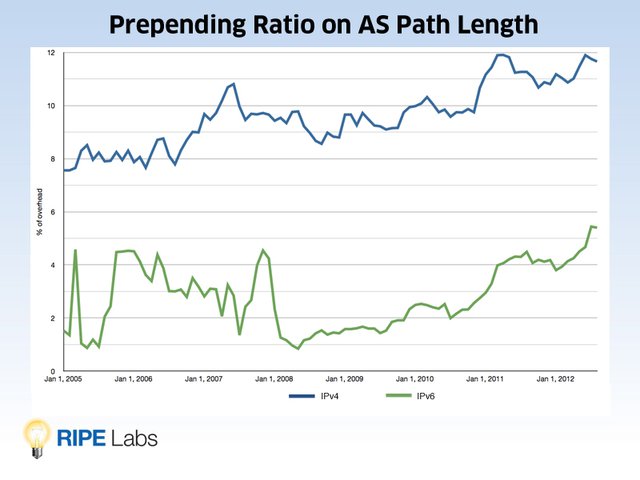 AS Path Prepending Ratio