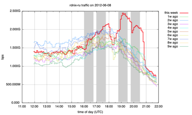 RDNIX-RU Traffic
