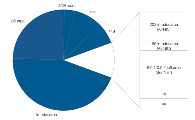 RIPE NCC Signed Zones