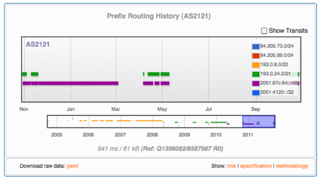 Prefix Routing History