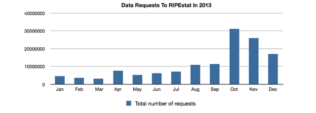 Total Number of Requests