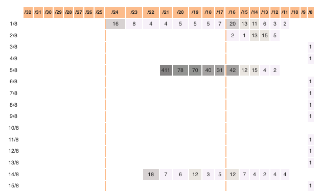 Size Distribution of Registered IPv4 Prefixes