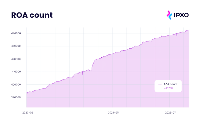 The global number of Route Origin Authorizations has significantly risen from the beginning of the year 2023.