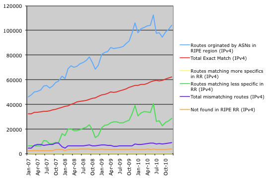 Breakdown of matches between BGP and IPv4 routes in RIPE Routing Registry