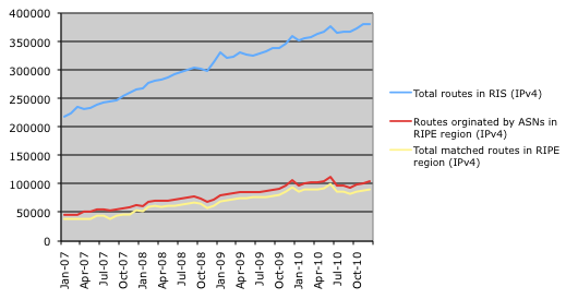 Matches between BGP and IPv4 routes in RIPE Routing Registry